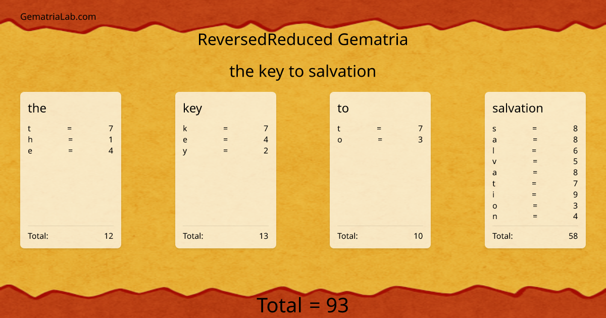 the key to salvation in reversedReduced Gematria